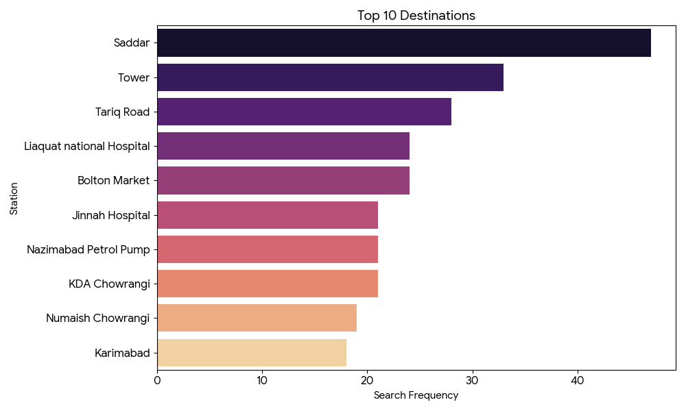 Use this chart to highlight the commercial value of these high-traffic end-points.