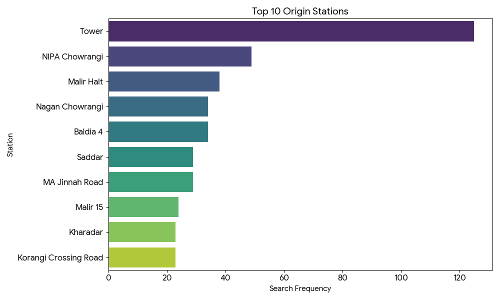 Place this chart here to visually show the dominance of Tower and NIPA Chowrangi.